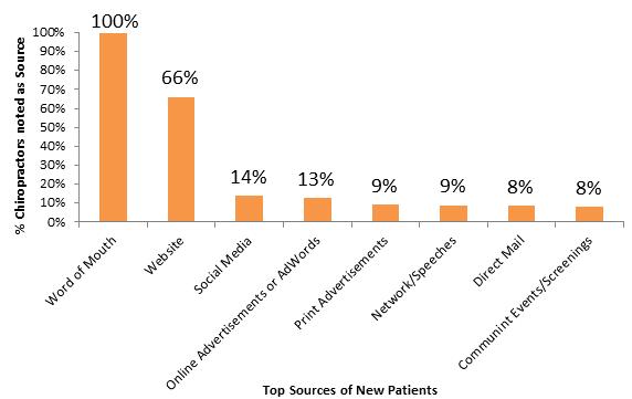 statistiques des nouveaux patients