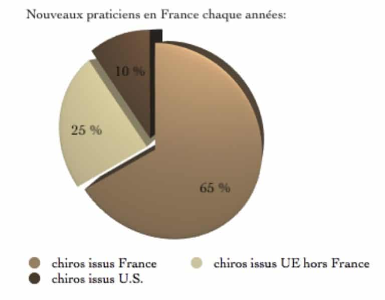 d'où proviennent les nouveaux chiropracteurs