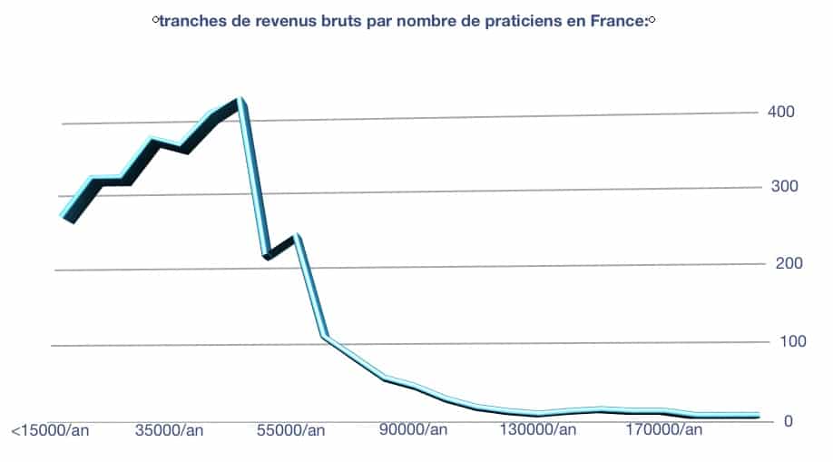 courbe des revenus des chiropracteurs